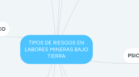 Mind Map: TIPOS DE RIESGOS EN LABORES MINERAS BAJO TIERRA