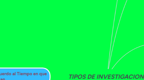 Mind Map: TIPOS DE INVESTIGACION