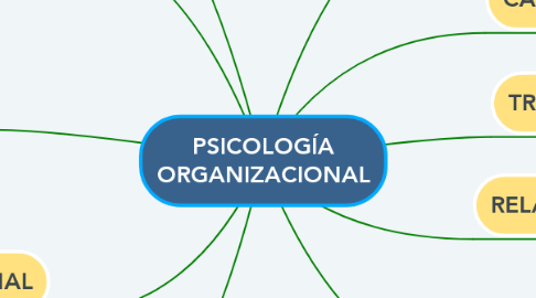 Mind Map: PSICOLOGÍA ORGANIZACIONAL