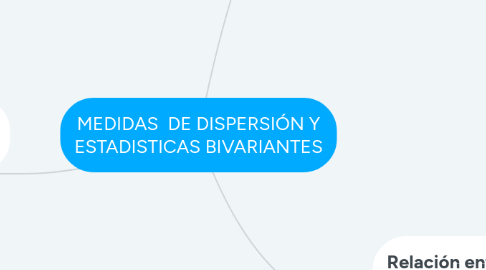 Mind Map: MEDIDAS  DE DISPERSIÓN Y ESTADISTICAS BIVARIANTES