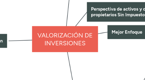 Mind Map: VALORIZACIÓN DE INVERSIONES