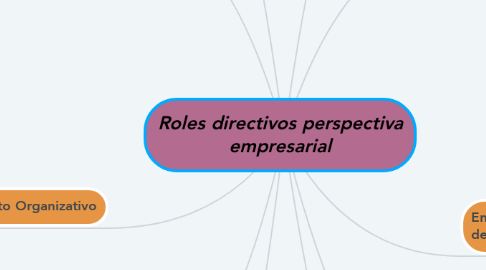 Mind Map: Roles directivos perspectiva empresarial
