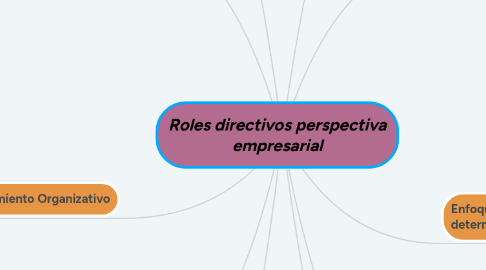 Mind Map: Roles directivos perspectiva empresarial