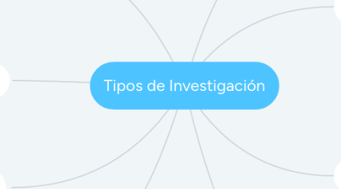 Mind Map: Tipos de Investigación