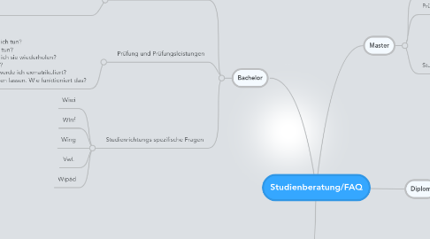 Mind Map: Studienberatung/FAQ