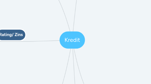 Mind Map: Kredit