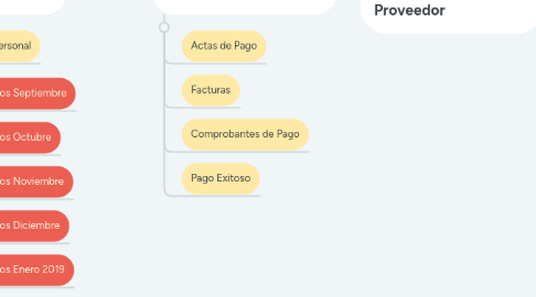 Mind Map: ARIBA