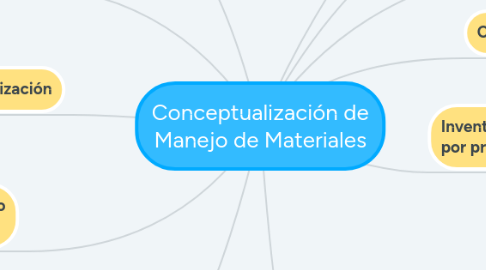 Mind Map: Conceptualización de Manejo de Materiales