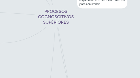 Mind Map: PROCESOS COGNOSCITIVOS SUPÈRIORES