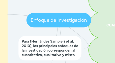 Mind Map: Enfoque de Investigación