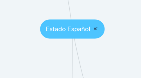 Mind Map: Estado Español