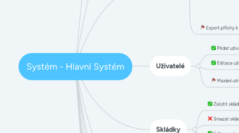 Mind Map: Systém - Hlavní Systém