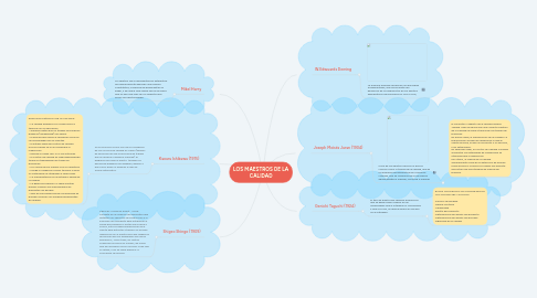 Mind Map: LOS MAESTROS DE LA CALIDAD