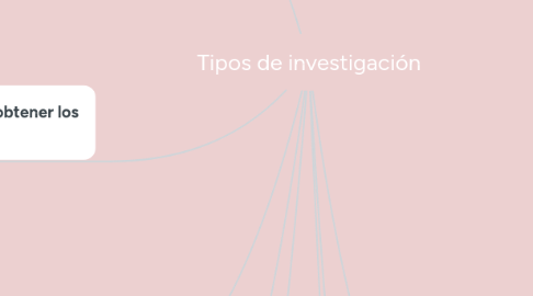 Mind Map: Tipos de investigación