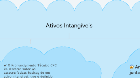 Mind Map: Ativos Intangíveis