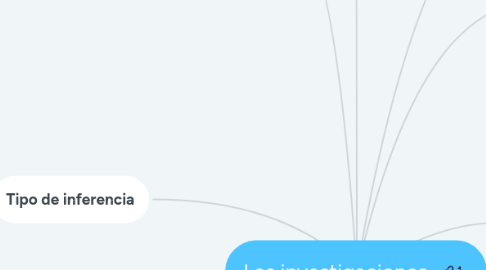 Mind Map: Las investigaciones