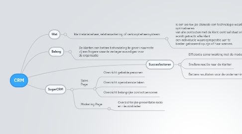 Mind Map: CRM