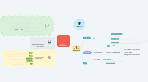 Mind Map: La disciplina de las Relaciones Internacionales