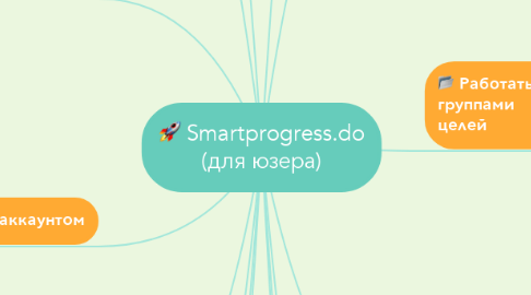 Mind Map: Smartprogress.do (для юзера)