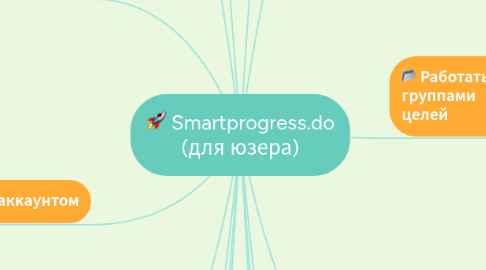 Mind Map: Smartprogress.do (для юзера)