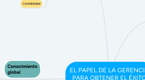 Mind Map: EL PAPEL DE LA GERENCIA PARA OBTENER EL ÉXITO DEL NEGOCIO