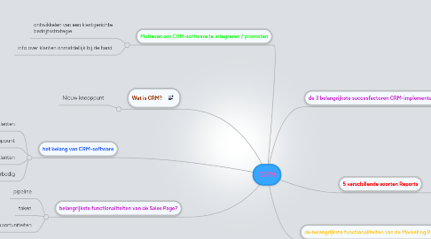 Mind Map: CRM