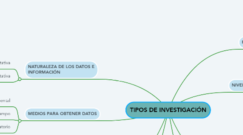 Mind Map: TIPOS DE INVESTIGACIÓN