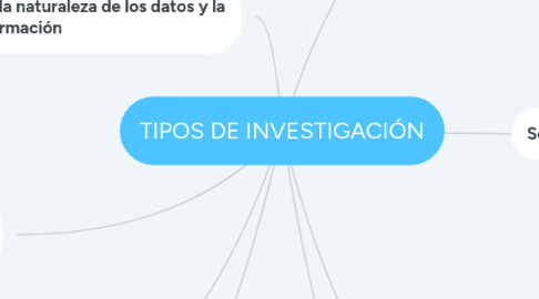 Mind Map: TIPOS DE INVESTIGACIÓN