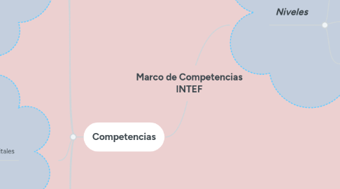 Mind Map: Marco de Competencias INTEF