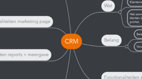 Mind Map: CRM