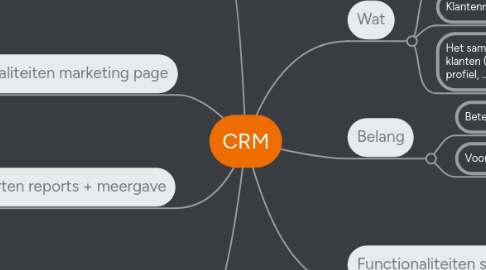 Mind Map: CRM