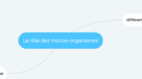 Mind Map: Le rôle des micros-organismes