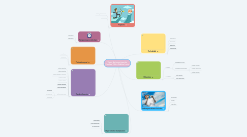 Mind Map: Tipos de investigación Montes Téllez Sabina Lucía