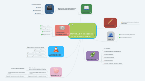 Mind Map: AUDITORÍA E INDICADORES DE GESTIÓN HUMANA