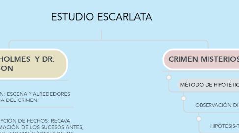 Mind Map: ESTUDIO ESCARLATA
