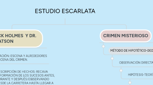 Mind Map: ESTUDIO ESCARLATA