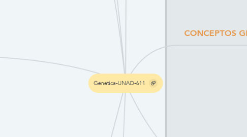 Mind Map: Genetica-UNAD-611