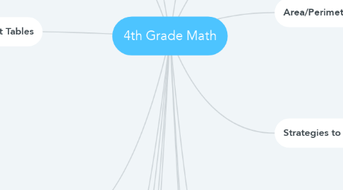 Mind Map: 4th Grade Math