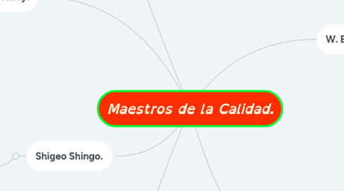 Mind Map: Maestros de la Calidad.