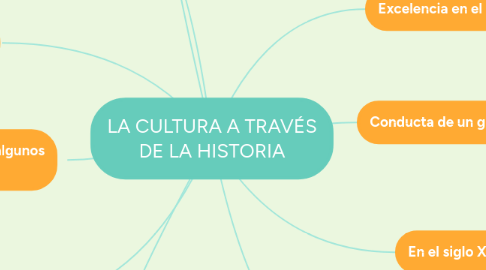 Mind Map: LA CULTURA A TRAVÉS DE LA HISTORIA