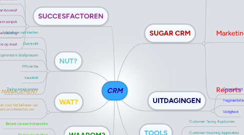 Mind Map: CRM