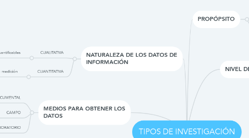 Mind Map: TIPOS DE INVESTIGACIÓN