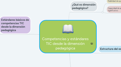 Mind Map: Competencias y estándares TIC desde la dimensión pedagógica