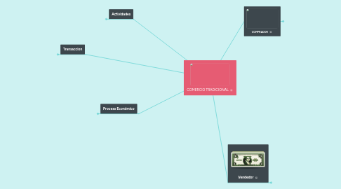 Mind Map: COMERCIO TRADICIONAL