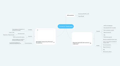 Mind Map: Comercio Tradicional