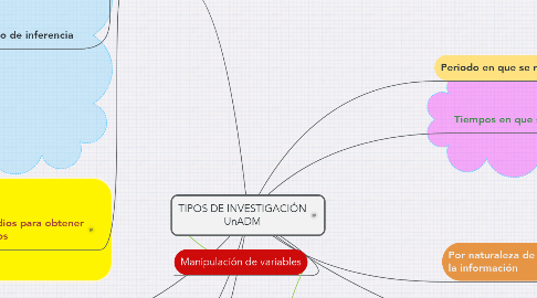 Mind Map: TIPOS DE INVESTIGACIÓN UnADM