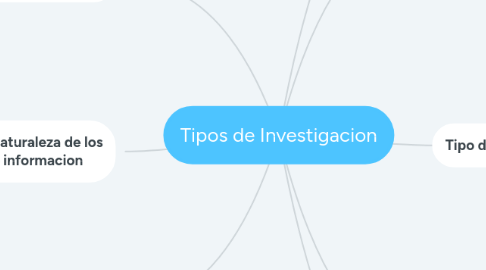 Mind Map: Tipos de Investigacion