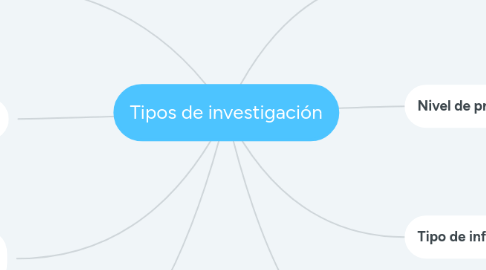 Mind Map: Tipos de investigación