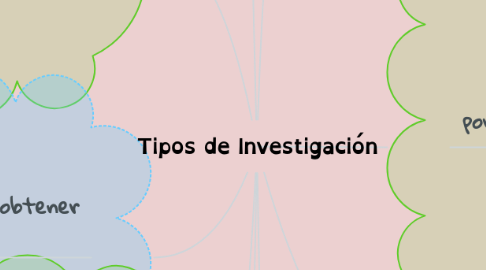 Mind Map: Tipos de Investigación