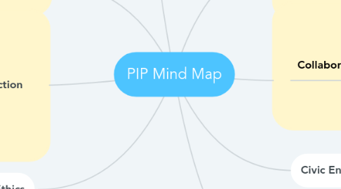 Mind Map: PIP Mind Map